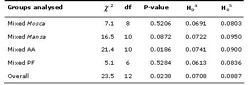 Table 4. Observed and expected heterozygosities (Ho and He respectively) and exact probability tests for overall loci Hardy-Weinberg equilibrium departure in mixed sampled populations, assuming _ = 0.05, based on Fishers method. Key: AA = Agua dAlto, PF = Praia Formosa.