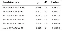 Table 5. Genic differentiation between each population pair based on Fishers method. Key: AA = Agua dAlto; PF = Praia Formosa; df = degrees of freedom.