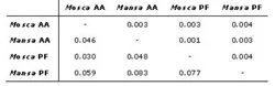 Table 6. Unbiased genetic distances between populations. Above diagonal: Neis (1972). Below diagonal: Cavalli-Sforza & Edwards (1967). Key: AA = Agua dAlto; PF = Praia Formosa.