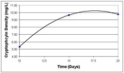 Figure 2. Isolated cryptophycin density of GSV 224. This graph illustrates the amount of cryptophycin that was recovered from GSV 224 using normal phase chromatography during the isolation step of the life cycle experiment.