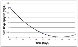 Figure 3. Purified cryptophycin density of GSV 224. This graph illustrates the purified amount of cryptophycin recovered from GSV 224 using reverse phase chromatography during the life cycle experiment.