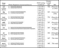 Table 1. Targeted genes and PCR conditions used for amplification. All PCR reactions began with a 95° C denaturation for 5 minutes and were terminated with 72° C extension for 7 minutes and a 4° C hold. Product length for can may vary by multiples of 561 bp as a result of sequence repeats of the B region. Due to sequence similarities, the primers for hlg will co-amplify hlgB and hlgC.