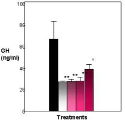 Figure 3. Effects of E2 and heptachlor on GH release in the pituitary. Control fish exhibit a high amount of GH in media. E2 and heptachlor treatments decrease the amount of GH released into the media. Black = control; White = 100 nM E2; Light Pink - 1 nM Heptachlor; Pink = 10 nM Heptachlor; Dark pink = 100 nM Heptachlor; *p