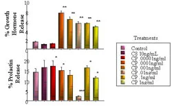 Figure 3. In vitro (dispersed pituitary cell) effect of CP-477335 on GH and PRL release compared to control of saline and positive control of C8 ghrelin (10ng/ml). * P < 0.05, ** P < 0.01, *** P < 0.001 (n=6).