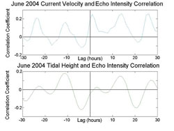 Figure 5. June 2004 echo intensity cross correlation analysis against long-shore current velocity (top) and against depth at ADCP site (bottom). Maximum correlation coefficient between long-shore currents and echo intensity occurs at one hour lag.