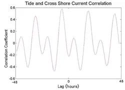Figure 6. June 2004 cross correlation analysis between cross shore current velocity and water depth (tidal signal) at ADCP site.