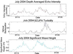 Figure 7. July 2004 depth averaged echo intensity (top), SCUFA turbidity with linear trends removed (middle), and significant wave height (bottom). The anomalous peak in echo intensity on 7/20 is most likely due to a coral spawning event on that date.
