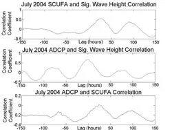 Figure 8. July 2004 cross correlation analyses between SCUFA turbidity and significant wave height (top), ADCP echo intensity and significant wave height (middle), ADCP echo intensity and SCUFA turbidity (bottom). Due to a decreased magnitude of correlation, the scale on the correlation plot of ADCP against SCUFA varies from the other two in this figure.