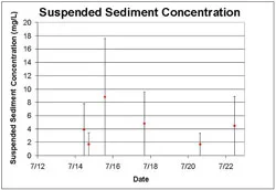 Figure 9. Suspended sediment concentration from filtered water samples. Error bars represent cumulative sampling error.