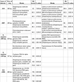 Table 1. NCBI Blastn and Blastp search results from sequenced PCR products.