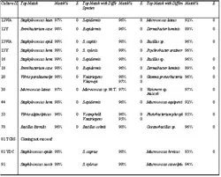 Table 3. 16S sequence matching to NCBI nr database for bacterial isolates from shrimp aquaculture. The first column contains the culture identification number. The next pair of columns shows the species identification that had the highest percent match with the sequence submitted for the culture. The Expectation value, E is the amount of times a database match is expected. The next pair of columns shows the species identification that had the highest percent match with a species different from that of the top match. The final pair of columns shows the top match for a different genus.