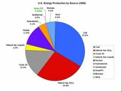 U.S. energy production in 2006 broken down by source. Data from the U.S. Energy Information Administration (11).