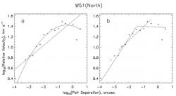 Fig. 3 Same as Fig. 1, for H2O masers in W51(North). Data from Imai (2002).