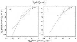 Fig. 4 Same as Fig. 1, for H2O masers in SgrB2(Main). Data from McGrath (2004).