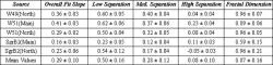 Table 1 Best-fit slopes for various ranges of maser pair separation and calculated fractal dimension for each region.
