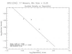 Fig. 1 Density-radius fractal measure for the 44 GHz methanol masers in DR21(OH). The solid line shows a linear fit to the data points.