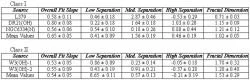 Table 1 Fractal dimensions and values of the best-fit slope q for Class I and Class II methanol masers.