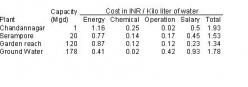 Table 1: Treatment and Distribution Cost of Water (INR / Kilo liter)