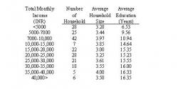 Table 2: Socio economic status of surveyed household