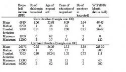 Table 3: Descriptive statistics of the sample in the study
