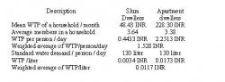 Table 4: WTP estimates as a function of dwelling type