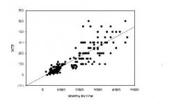 Figure 1: Relationship between WTP for Potable Water & Income (in INR) for Calcutta, India