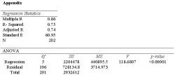 Appendix: Multiple regression result with household income, age of respondent, years of education, number of children in the household, and numbers of family members entered as independent variables.