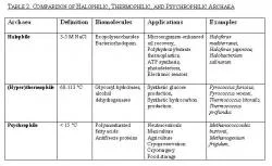 Table 2: Definitions of halophilic, thermophilic, psychrophilic Archaea and potential applications of their respective biomolecules.