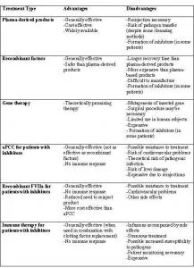Table 1: Advantages and Disadvantages of Treatment methods of Hemophilia