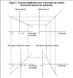 Figure 1; External equilibrium curve to determine the relation between the interest rate and income - Note: The upper right-hand section shows a LM curve that represents a positive relationship between the national income (Y) and interest rates (r). The LM curve is deprived from the lower right-hand section, the lower left-hand section and the upper left-hand section. The lower right-hand section shows a negative relationship between income (Y) and net exports. The lower left-hand section shows a 45 degree line that represents a relationship between net exports and net foreign investments. The upper left-hand section shows a negative relationship between net foreign investments and income (Y).