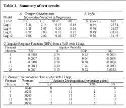 Table 2; Summary of test results - Note: EX denotes % change in real net export, π denotes inflation ratio (%), GDP denotes % change in real output, and GD denotes % change in real government deficit. The entries in panel A show the p-values for the Granger Causality tests testing the hypothesis that some variables are not predictable for real interest rates. The entries in panel C show responses in real interest rates. The entries in panel D show mean standard errors in forecasting real interest rates and Cholesky variance decomposition of the standard errors.