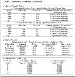 Table 3; Summary results for Hypothesis I - Note: the * in panel A denotes that the null hypothesis is rejected (predictive) at 10% significant level.