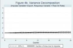 Figure 4b - Note: the solid line shows Cholesky variance decomposition (percentage points) of forecast errors, shown in Figure 4a, due to a change in real net exports. 95% Confidence Intervals are given by the dot lines.