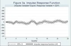 Figure 3a - Note: the solid line shows impulse responses in the real GDP over 24 quarters due to a change in real net exports. 95% Confidence Intervals are given by the dot lines. The results are from a VAR with 12 lags.