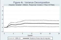 Figure 4c - Note: the solid line shows Cholesky variance decomposition (percentage points) of forecast errors, shown in Figure 4a, due to a change in Inflation. 95% Confidence Intervals are given by the dot lines.