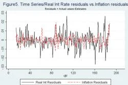 Figure 5 - Note: the "residuals" denote actual values minus estimated values from a VAR with 12 lags. The solid line shows "residuals" of real interest rates. The dot line shows "residuals" of Inflation. These lines represent the results between 1962 Q1 (13th quarter) and 2005 Q4 (188th quarter).