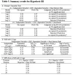 Table 5; Summary results for Hypothesis III - Note: the * in panel A denotes that the null hypothesis is rejected (predictive) at 10% significant level.