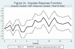 Figure 2c - Note: the solid line shows impulse responses in real interest rates over 24 quarters due to a change in the real GDP. 95% Confidence Intervals are given by the dot lines. The results are from a VAR with 12 lags.
