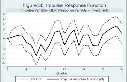 Figure 3b - Note: the solid line shows impulse responses in real investments over 24 quarters due to a change in the real GDP. 95% Confidence Intervals are given by the dot lines. The results are from a VAR with 12 lags.