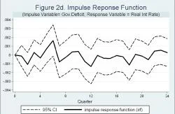 Figure 2d - Note: the solid line shows impulse responses in real interest rates over 24 quarters due to a change in the real government deficit. 95% Confidence Intervals are given by the dot lines. The results are from a VAR with 12 lags. The scale is smaller compared to those in Figure 2b and 2c.