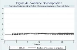 Figure 4e - Note: the solid line shows Cholesky variance decomposition (percentage points) of forecast errors, shown in Figure 4a, due to a change in the real government deficit. 95% Confidence Intervals are given by the dot lines.