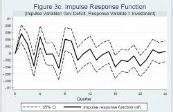 Figure 3c - Note: the solid line shows impulse responses in real investments over 24 quarters due to a change in the real government deficit. 95% Confidence Intervals are given by the dot lines. The results are from a VAR with 12 lags.