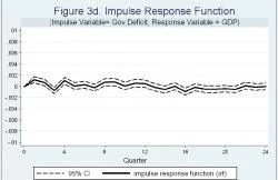 Figure 3d - Note: the solid line shows impulse responses in the real GDP over 24 quarters due to a change in the real government deficit. 95% Confidence Intervals are given by the dot lines. The results are from a VAR with 12 lags.