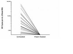 Figure 3: Log scale comparison of copies/mL of cell-free HIV-1 as detected by RT activity in unheated versus Flash-heated naturally infected breast milk samples (n=30)