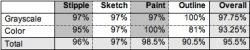 Table 1: The percentage of responses indicating that the illustrated region of the image conveyed low quality information