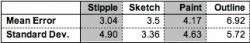 Table 3: The error values (false positives and false negatives) and standard deviations by technique for Part 2 of the second user study