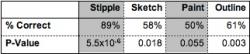 Table 4: The percentage of correct responses for Part 3, by technique, and the corresponding P-values as a result of the binomial distribution test
