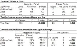 Table 1: The top part of Table 1 shows the age group breakdown of the exhibit visitors and how many used the given information source. The rest of the table shows the results of the chi-square tests for independence between usage of the information source and age and between source type and usage. The statistic reported is the Yate's chi-square corrected for continuity. Bolded statistics indicate significance with a p value of less than 0.05