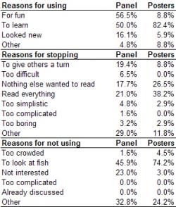 Table 3: This table shows the reasons provided for using, stopping use and ignoring the interaction panel and posters and their frequencies as given by the survey results