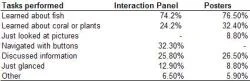 Table 5: This table shows the tasks performed at each of the two types of information panel and their frequencies as given by the survey results